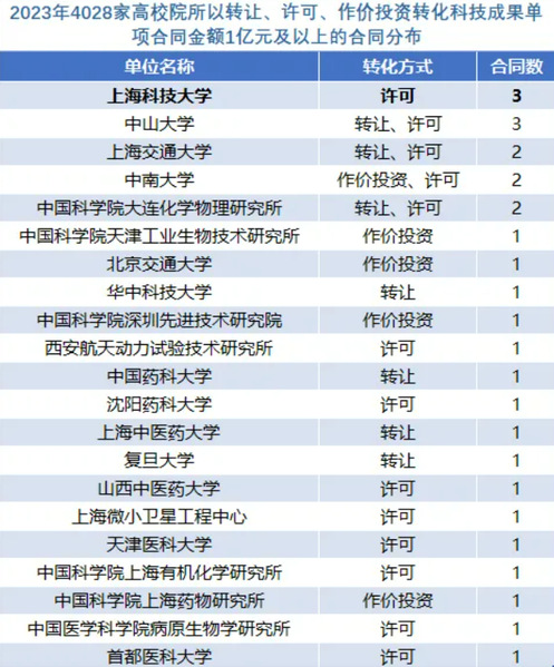 连续六年！上科大专利许可位居全国高校前列